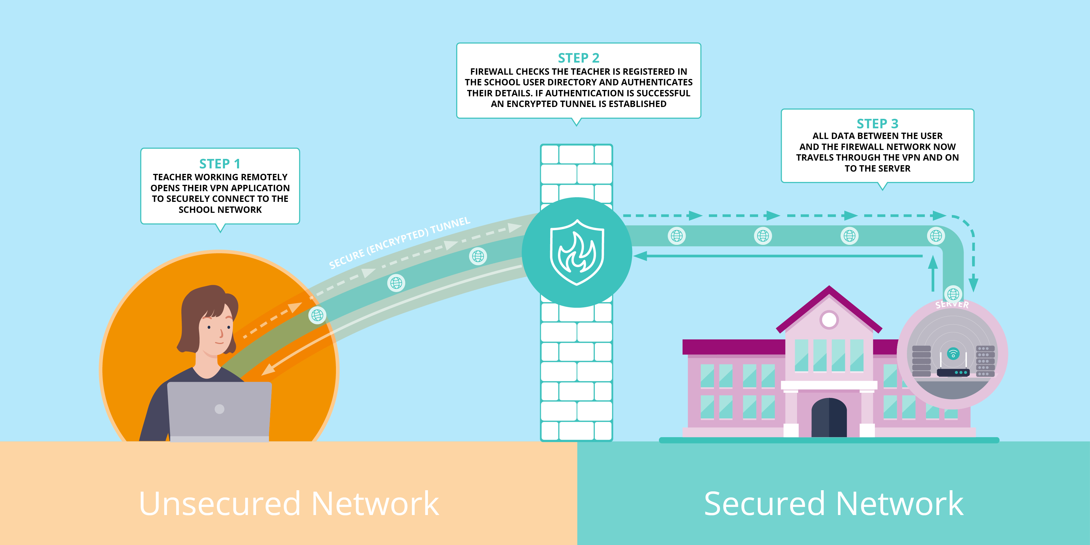 Remote Access Resources