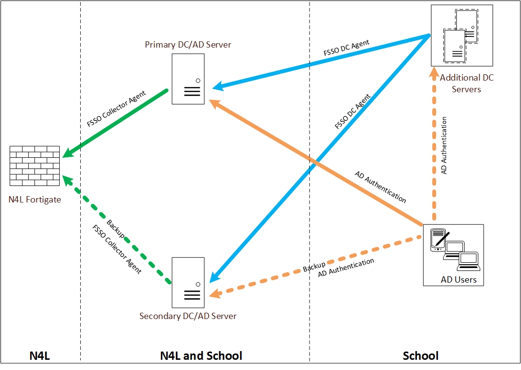 Identity FSSO Installation and Configuration