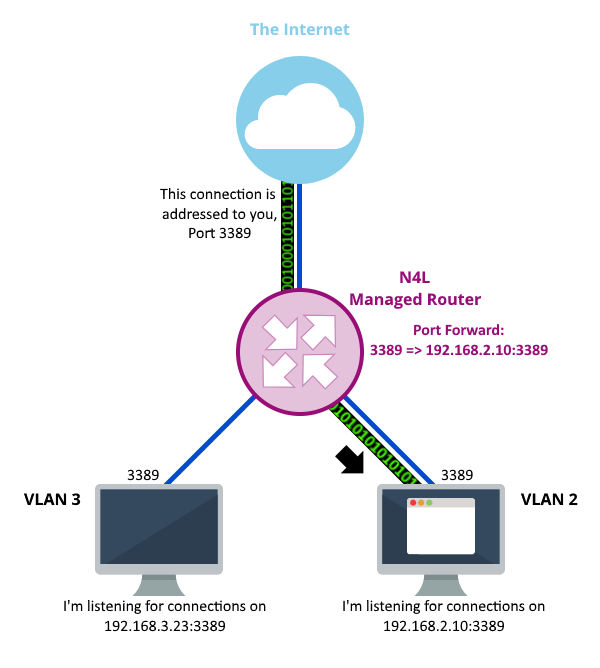 Firewall Inbound, Outbound and Port Forward Requests