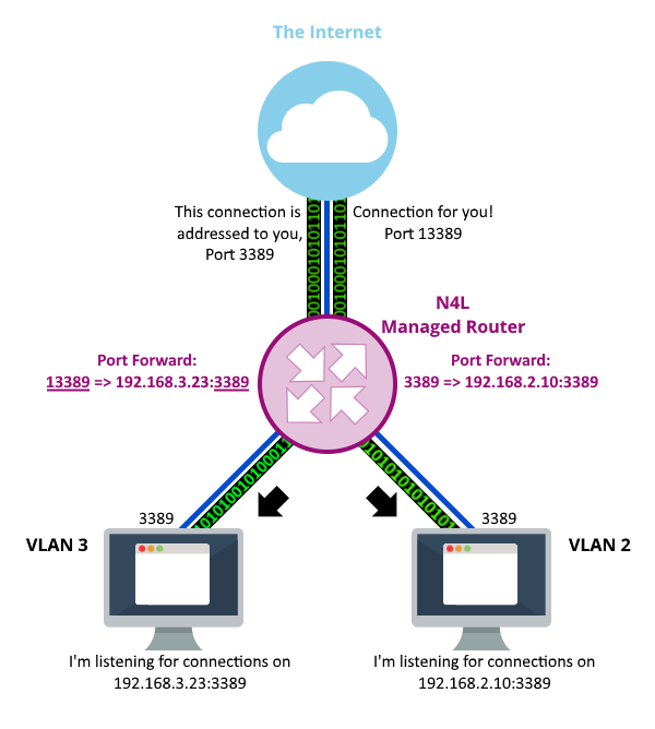 Inbound rules outbound rules and port forwards