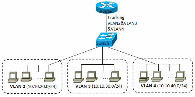 How to Request a VLAN Change