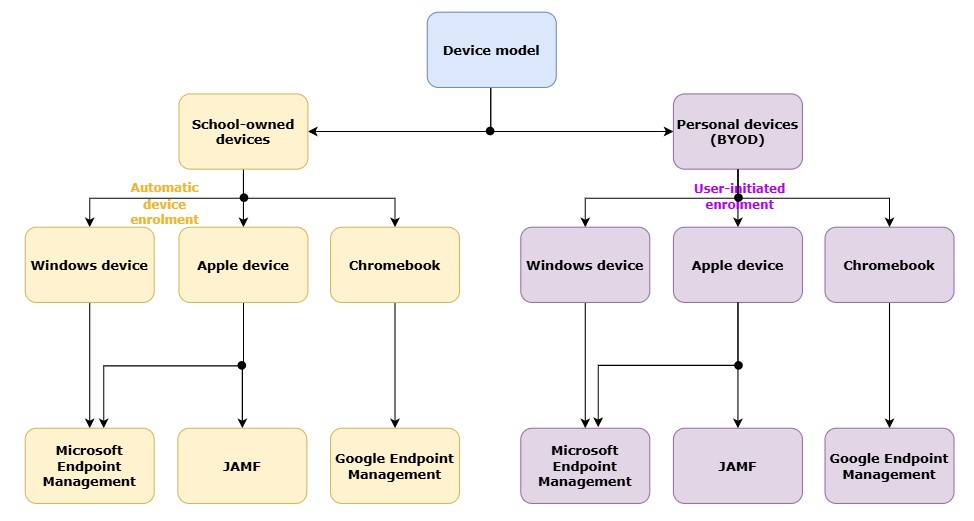 MDM Reference Guide